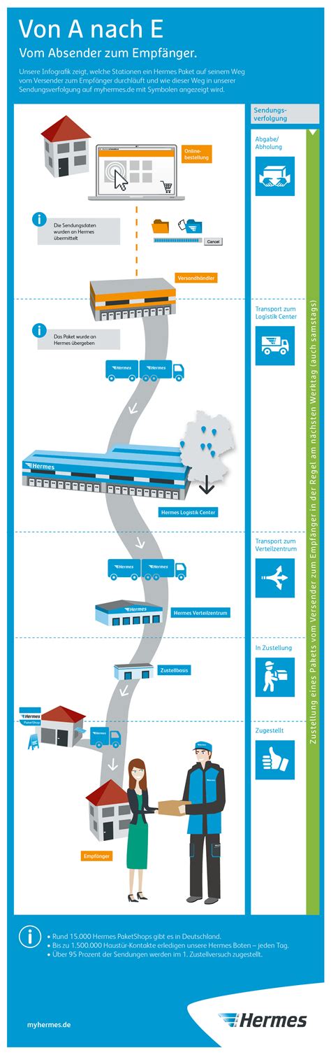 hermes einrichtungs service tracking.